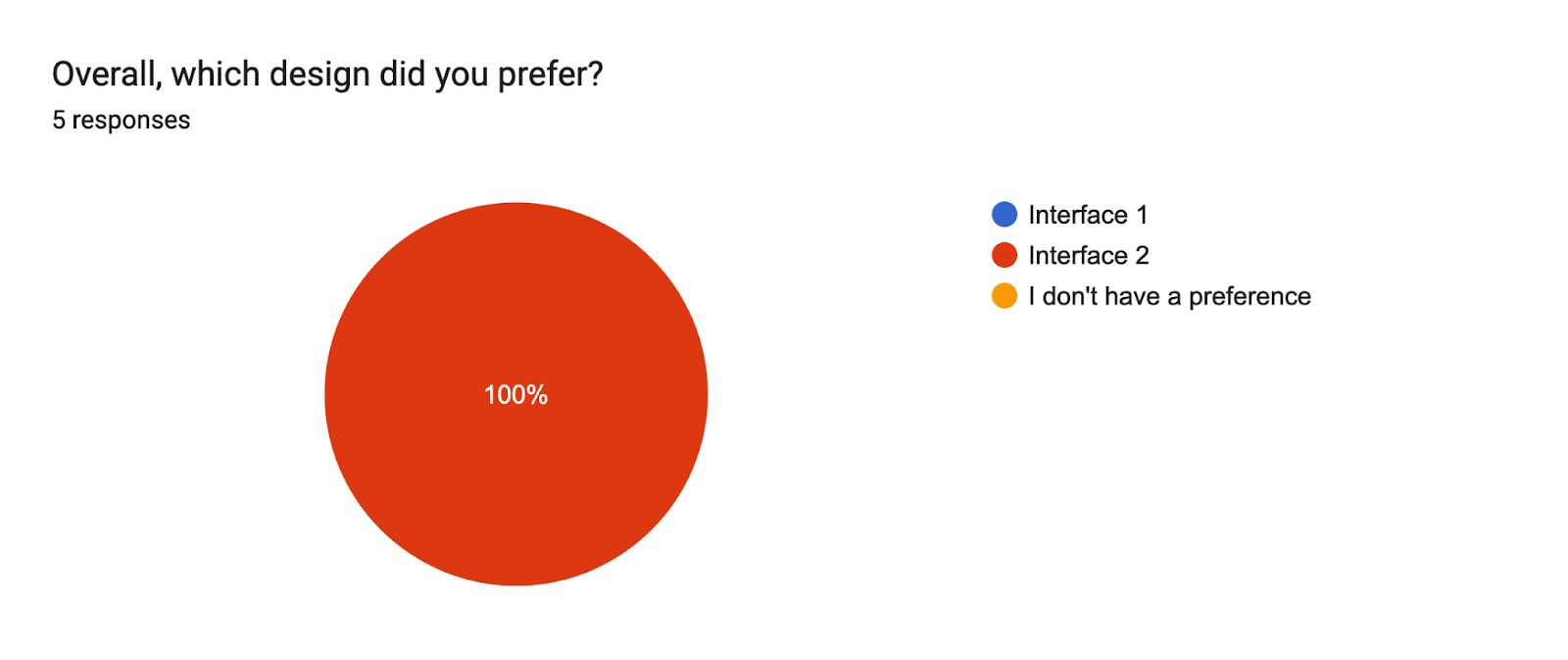 Pie chart showing the surveyed users' design preference between the two variants.