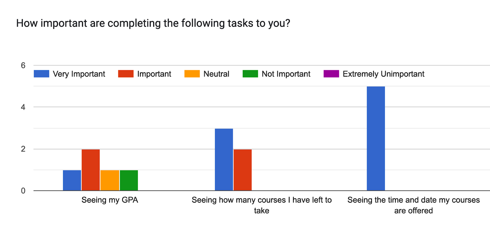 A grouped bar chart displaying the results of the survey question: how important are completing the following tasks to you?